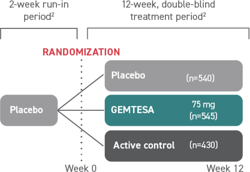 Diagram showing the structure of the GEMTESA® study. Over 1500 patients participated in the study.