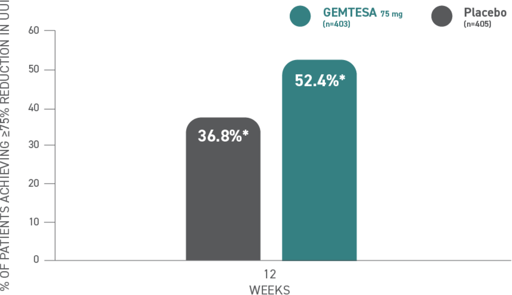 Graph showing achievement of ≥75% reduction in daily urge urinary incontinence (UUI) episodes. 52% of GEMTESA® patients vs ~37% of placebo patients.