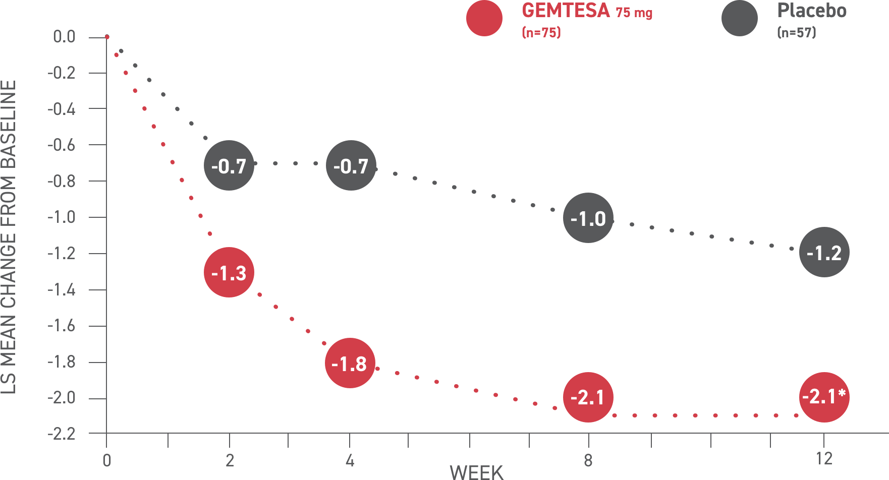 Graph showing reductions in urge urinary incontinence (UUI). Patients taking GEMTESA® had significant reductions in average daily UUI episodes at 12 weeks.