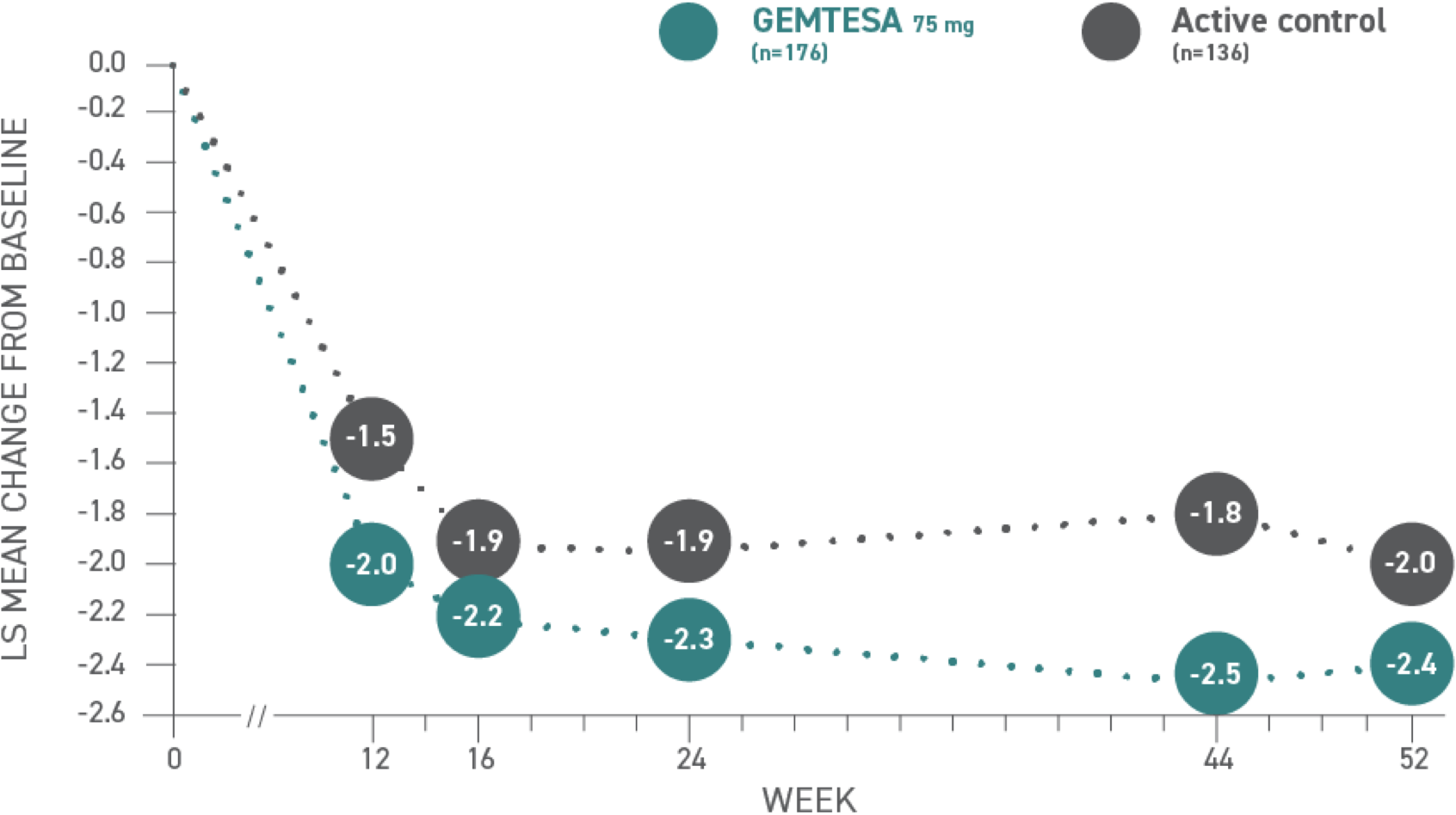 Graph showing reductions in average daily micturition frequency at 12 weeks. Patients taking GEMTESA® had significant improvements in micturition frequency.