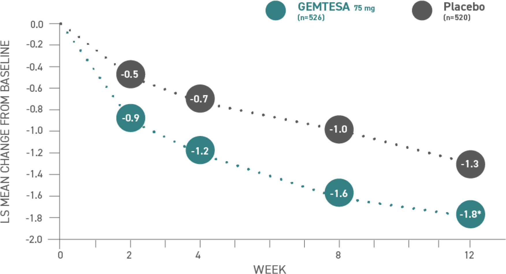 Graph showing reductions in average daily micturition frequency at 12 weeks. Patients taking GEMTESA® had significant improvements in micturition frequency.