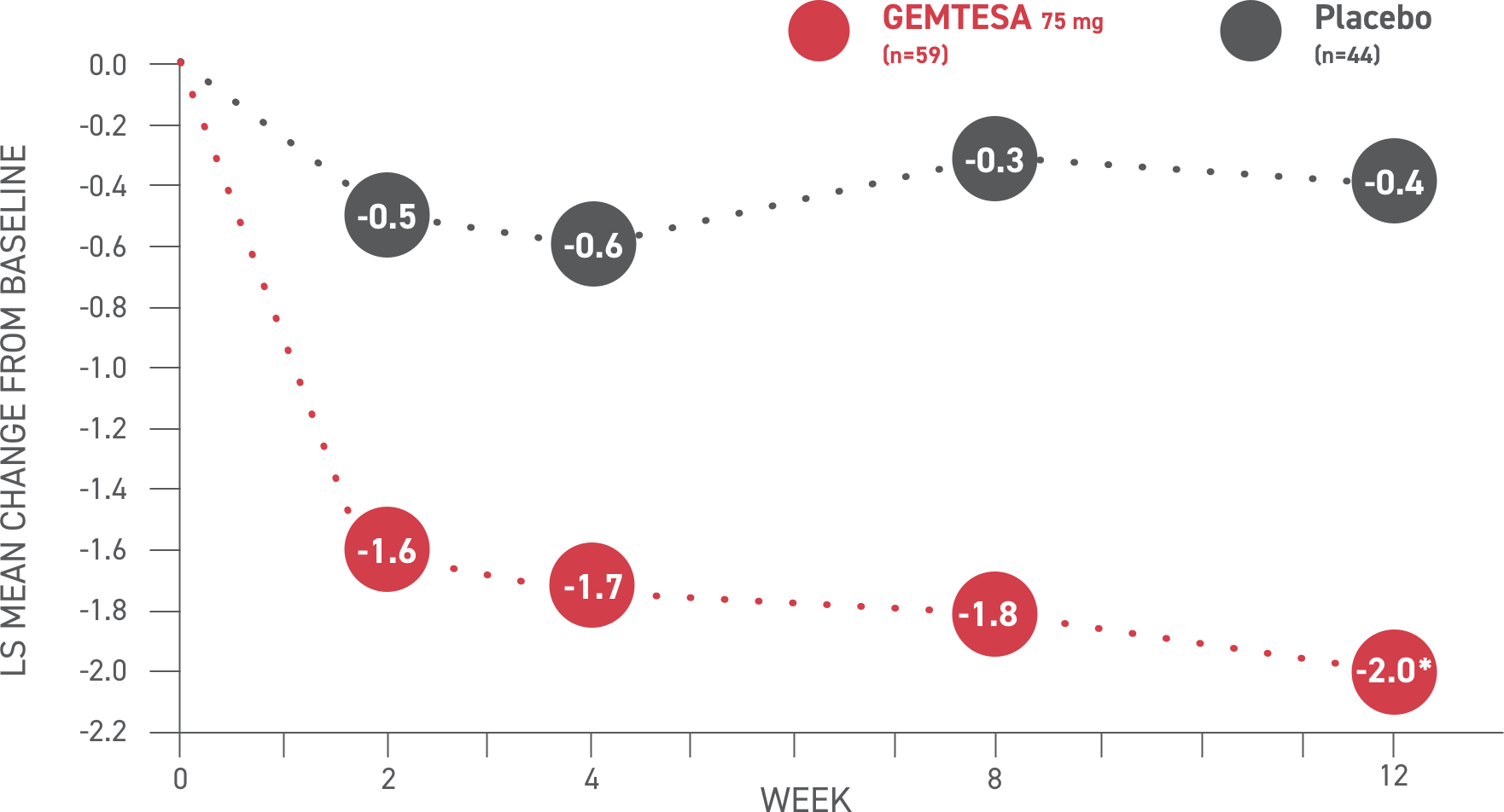 Graph showing reductions in urge urinary incontinence (UUI). Patients taking GEMTESA® had significant reductions in average daily UUI episodes at 12 weeks.
