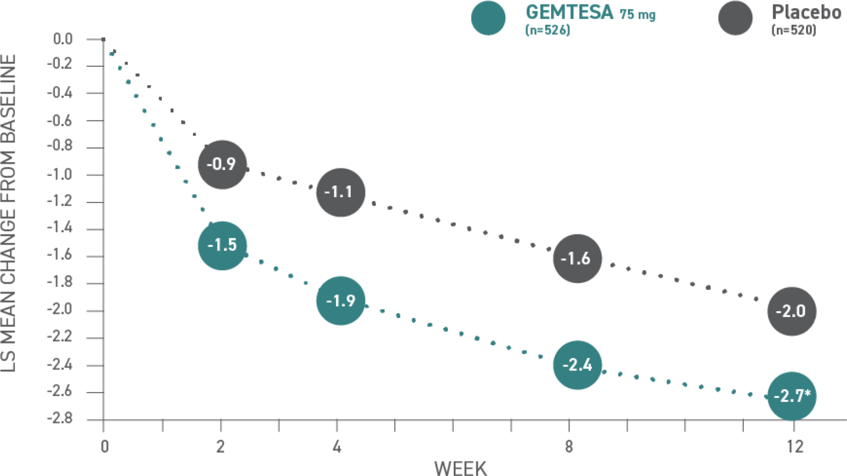 Graph showing reductions in average daily urgency episodes. GEMTESA® features urgency reduction data in its label.