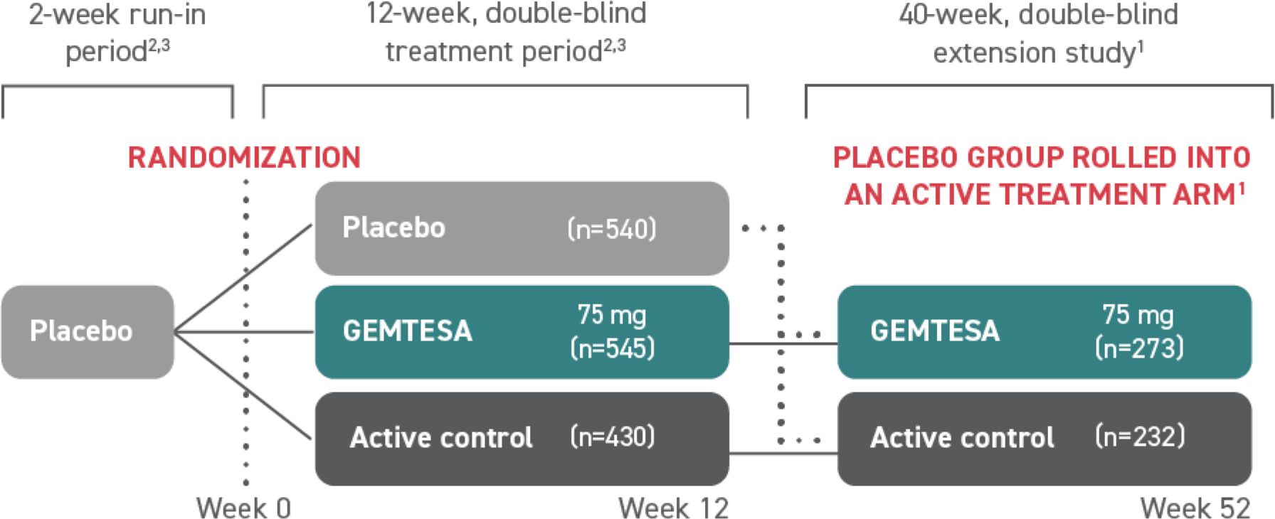Diagram showing the structure of the GEMTESA® extension study. Over 500 patients participated in the extension study.
