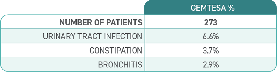 Adverse events at 52 weeks, Table
