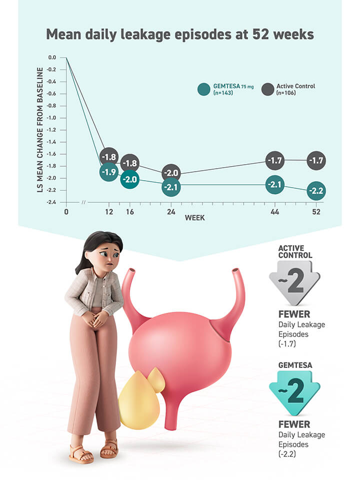 Reduction in UUI at 52 weeks, Graph